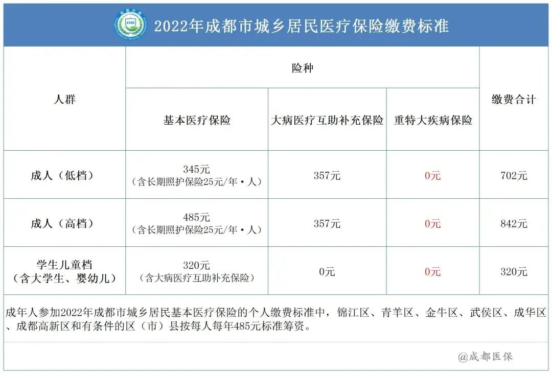 2022城乡居民医疗保险筹资标准 第1张 2022城乡居民医疗保险筹资标准 第1张